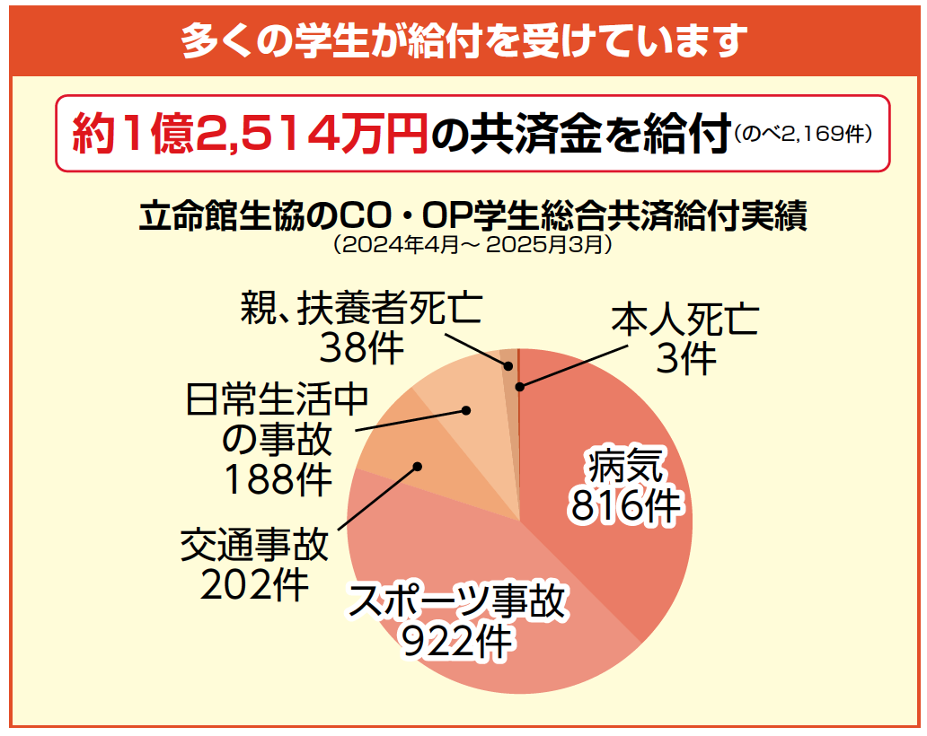 多くの学生が給付を受けています