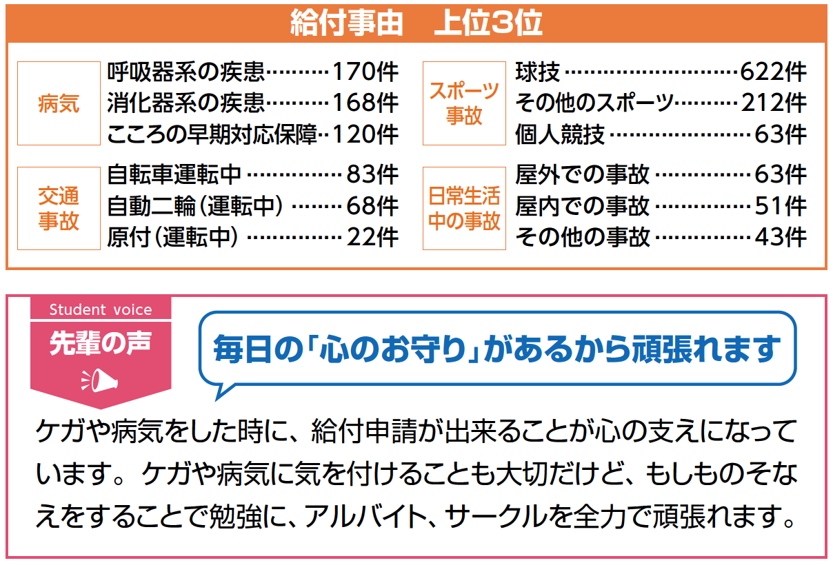 給付事由　上位3位