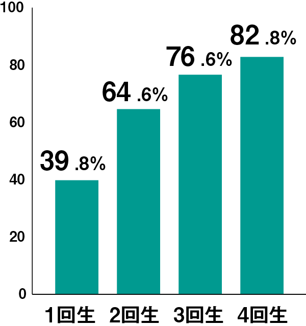 運転免許取得率の推移